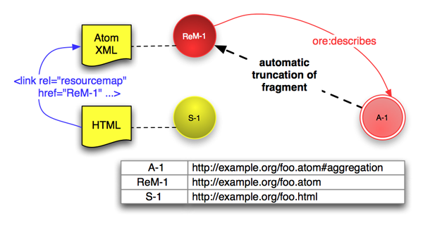 Diagram of single Resource Map
using hash URI with HTML discovery links