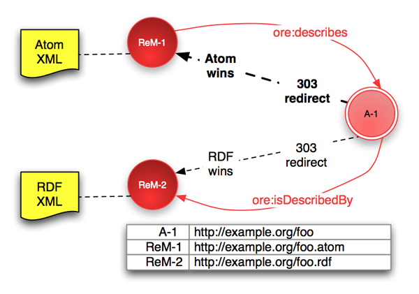 Diagram of 303 redirect
with content negotiation using Cool URIs