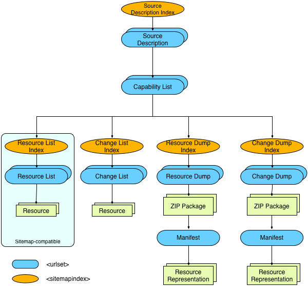ResourceSync Framework Structure