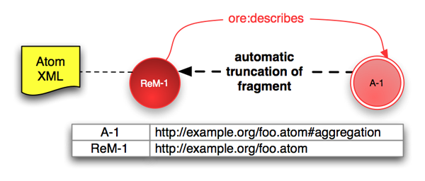 Diagram single
resource maps using hash URIs