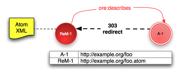 Diagram of one
resource map using Cool URIs